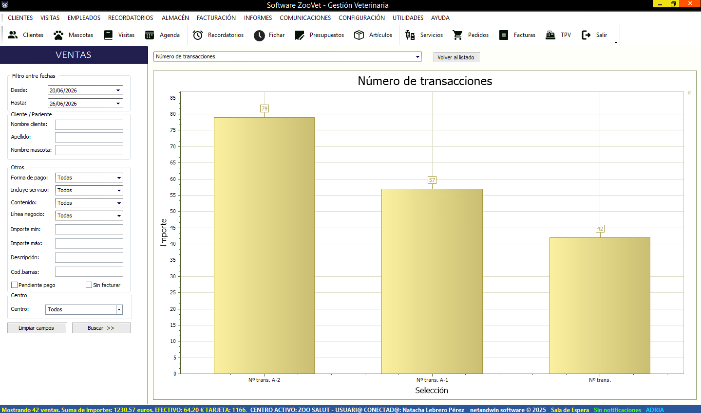 Dashboard principal de ZooVET con indicadores de negocio
